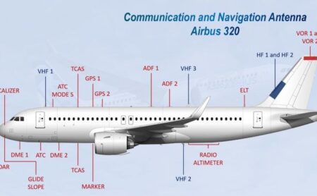 The Role of Antennas in Aircraft Communication and Navigation